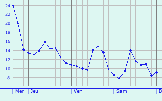 Graphique des tempratures prvues pour Kraainem