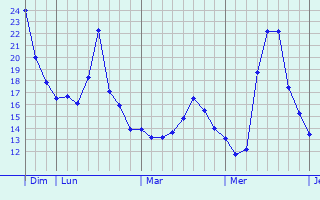 Graphique des températures prévues pour Licheng