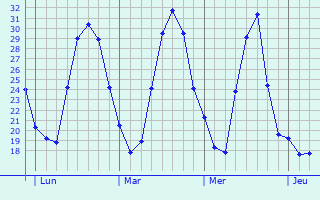 Graphe des températures prévues pour Issus Graphique des températures prévues pour Issus