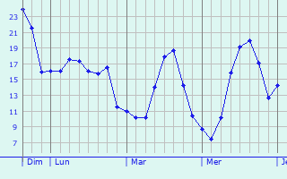 Graphique des températures prévues pour Amilly