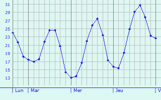 Graphe des températures prévues pour Villers-Tournelle Graphique des températures prévues pour Villers-Tournelle