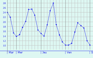 Graphique des températures prévues pour Limpach