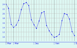Graphique des températures prévues pour Braux-Saint-Rémy