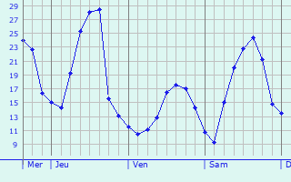 Graphique des températures prévues pour Bergneustadt
