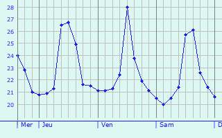 Graphique des tempratures prvues pour Aconibe