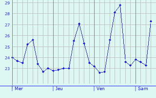 Graphique des températures prévues pour Suai