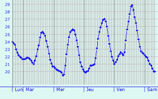 Graphique des températures prévues pour Villabate