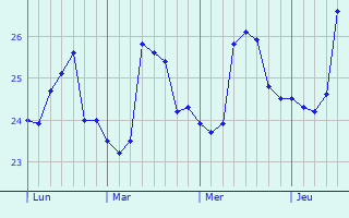 Graphique des températures prévues pour Muisne
