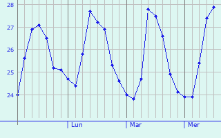 Graphique des températures prévues pour Lugait
