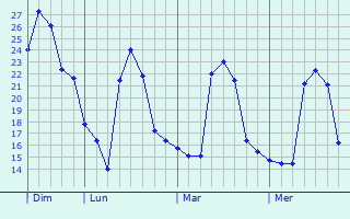 Graphique des températures prévues pour Le Lavandou