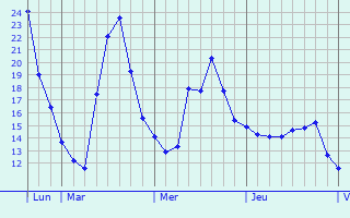 Graphe des températures prévues pour Caumont-sur-Durance Graphique des températures prévues pour Caumont-sur-Durance