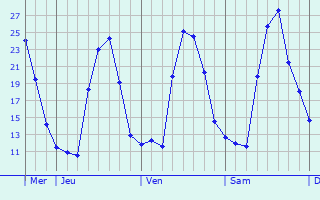 Graphe des températures prévues pour Lias-d Graphique des températures prévues pour Lias-d