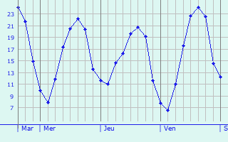 Graphique des températures prévues pour Roodt-sur-Eisch