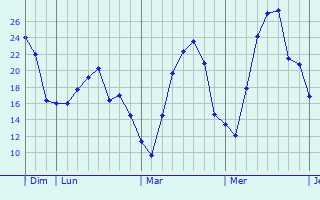 Graphique des températures prévues pour Lügde