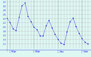 Graphe des températures prévues pour Maureville Graphique des températures prévues pour Maureville