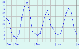 Graphique des températures prévues pour Maumusson-Laguian