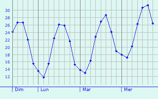 Graphe des températures prévues pour Villereversure Graphique des températures prévues pour Villereversure