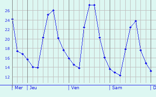 Graphique des températures prévues pour Cessey-sur-Tille