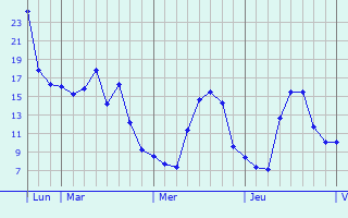 Graphique des températures prévues pour Noyers-Pont-Maugis