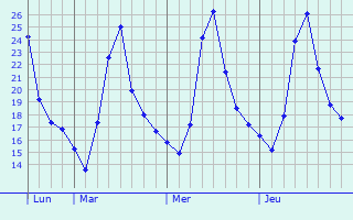 Graphique des températures prévues pour Chaksu
