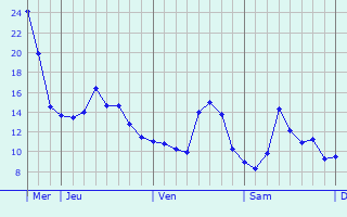 Graphique des tempratures prvues pour Vilvoorde