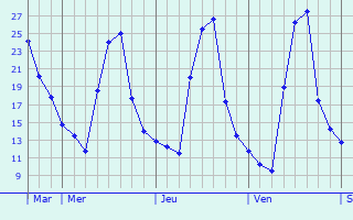 Graphique des températures prévues pour Saint-Juéry