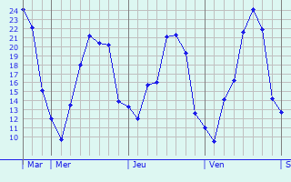 Graphique des températures prévues pour Oestrich-Winkel