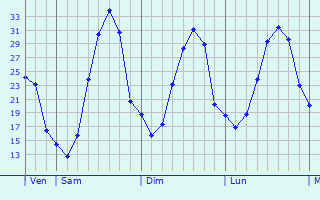 Graphique des températures prévues pour Montastruc-la-Conseillère
