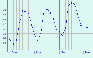 Graphique des températures prévues pour Montmeló