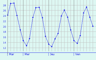 Graphique des températures prévues pour Louignac
