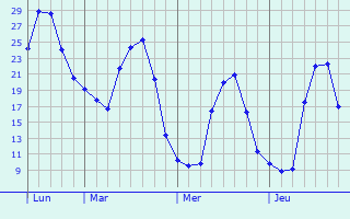Graphe des températures prévues pour Surfontaine Graphique des températures prévues pour Surfontaine
