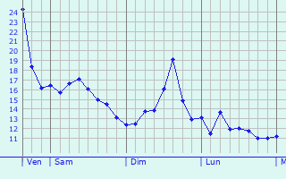 Graphique des températures prévues pour Piechowice