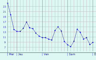 Graphique des tempratures prvues pour Kampenhout