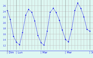 Graphique des températures prévues pour Mhère