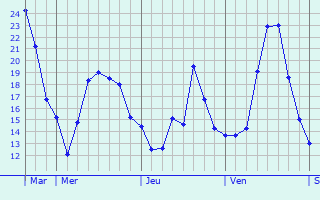 Graphique des températures prévues pour Leegebruch