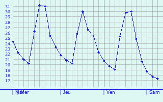 Graphique des températures prévues pour Pyapon
