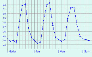 Graphique des températures prévues pour San Juan de Betulia