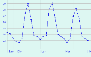 Graphique des températures prévues pour Phan Rang-Tháp Chàm