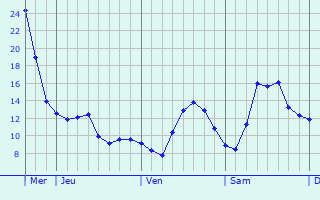 Graphique des tempratures prvues pour Luxeuil-les-Bains