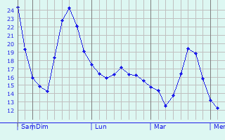 Graphique des températures prévues pour Lugoj