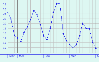Graphique des températures prévues pour Boursdorf