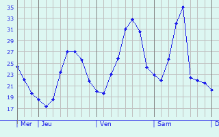 Graphe des températures prévues pour Wedding Graphique des températures prévues pour Wedding