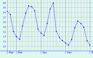 Graphique des températures prévues pour Blégny