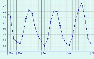Graphique des températures prévues pour Saint-Apollinaire