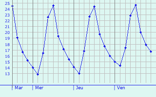 Graphique des températures prévues pour Dostpur