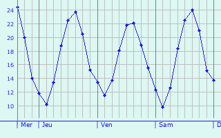Graphique des températures prévues pour Habsheim