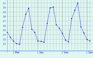 Graphique des températures prévues pour Arari