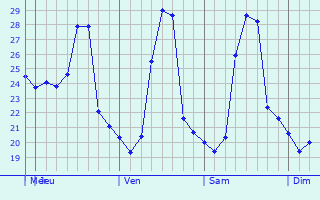 Graphique des températures prévues pour Venadillo