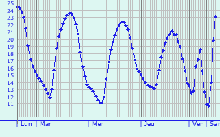 Graphique des tempratures prvues pour Stare Mesto