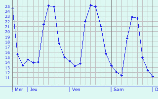 Graphique des températures prévues pour Romagny